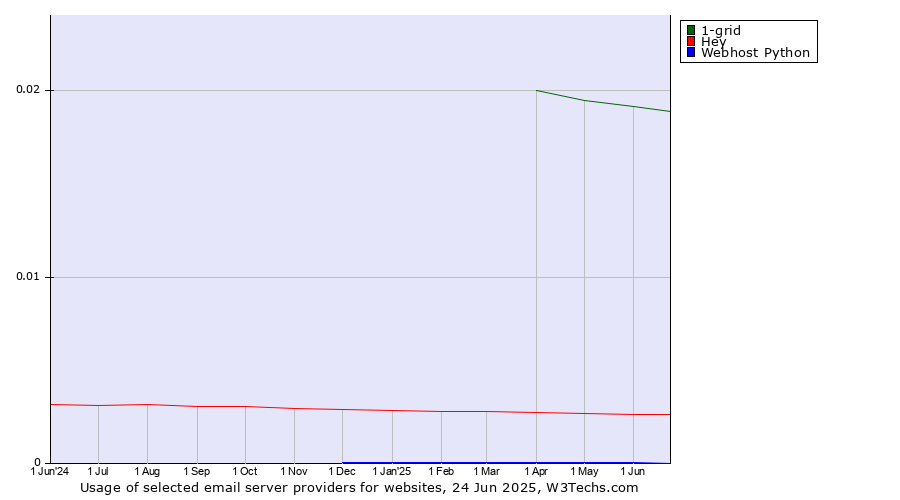 Historical trends in the usage of 1-grid vs. Hey vs. Webhost Python