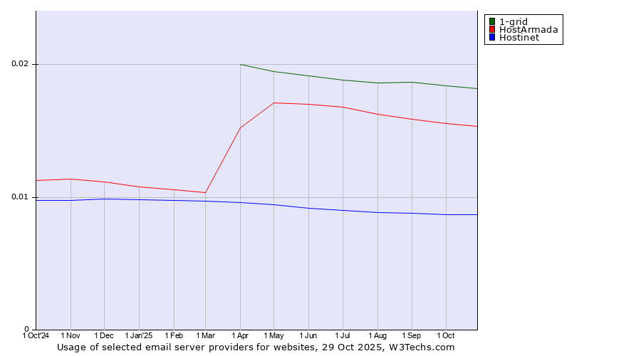 Historical trends in the usage of 1-grid vs. HostArmada vs. Hostinet