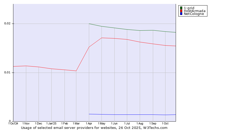 Historical trends in the usage of 1-grid vs. HostArmada vs. NetCologne