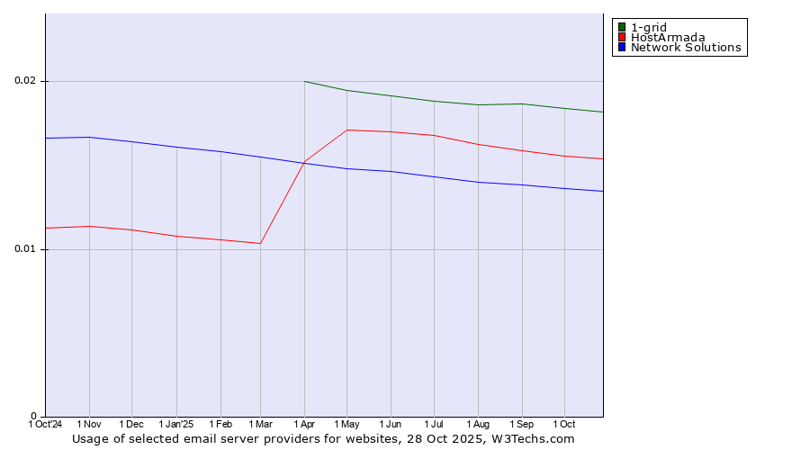 Historical trends in the usage of 1-grid vs. HostArmada vs. Network Solutions