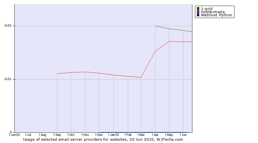 Historical trends in the usage of 1-grid vs. HostArmada vs. Webhost Python