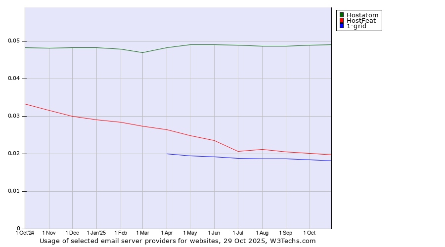Historical trends in the usage of Hostatom vs. HostFeat vs. 1-grid