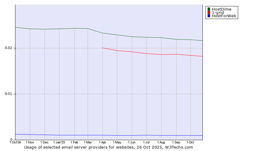 Historical trends in the usage of HostDime vs. 1-grid vs. HostForWeb