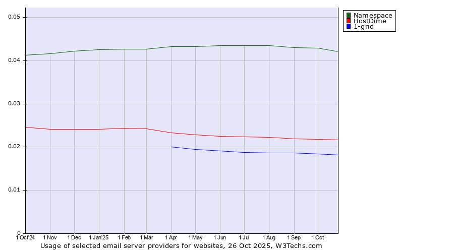 Historical trends in the usage of Namespace vs. HostDime vs. 1-grid