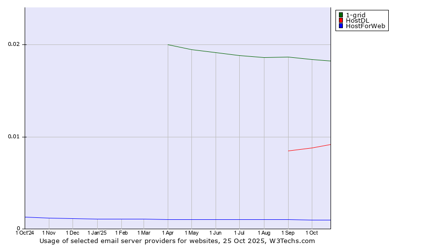 Historical trends in the usage of 1-grid vs. HostDL vs. HostForWeb