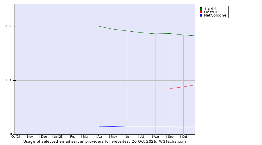 Historical trends in the usage of 1-grid vs. HostDL vs. NetCologne