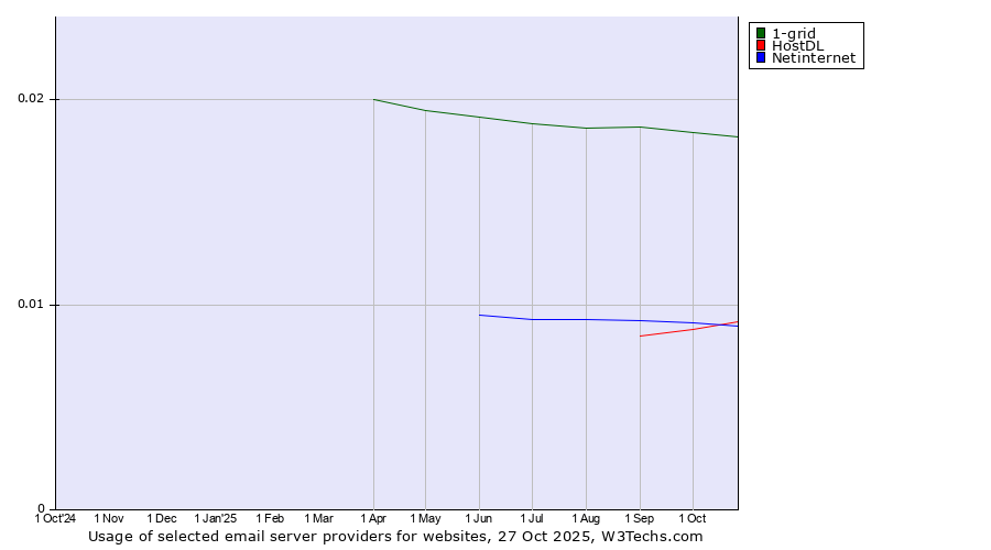 Historical trends in the usage of 1-grid vs. Netinternet vs. HostDL