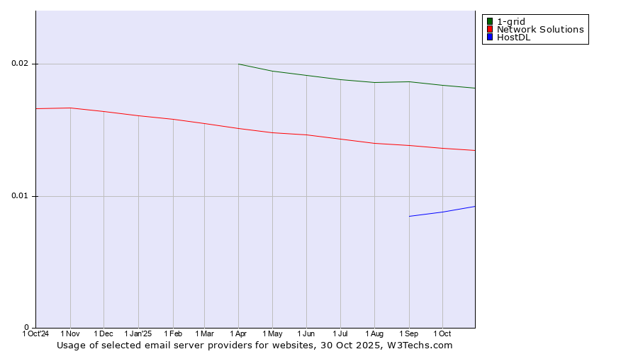Historical trends in the usage of 1-grid vs. Network Solutions vs. HostDL