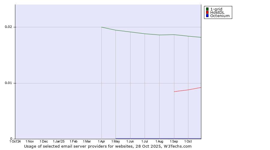 Historical trends in the usage of 1-grid vs. HostDL vs. Octenium