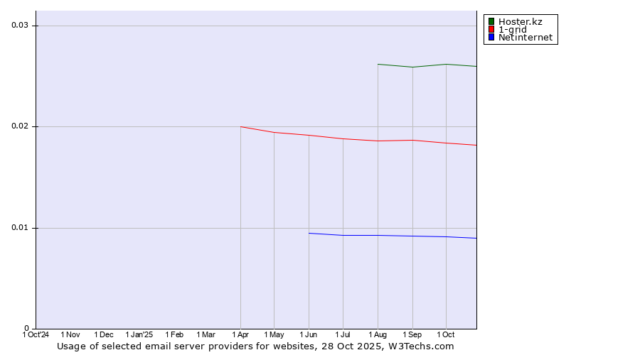 Historical trends in the usage of Hoster.kz vs. 1-grid vs. Netinternet