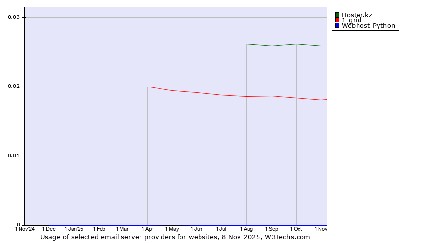Historical trends in the usage of Hoster.kz vs. 1-grid vs. Webhost Python