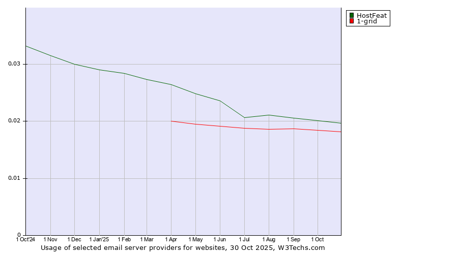 Historical trends in the usage of HostFeat vs. 1-grid