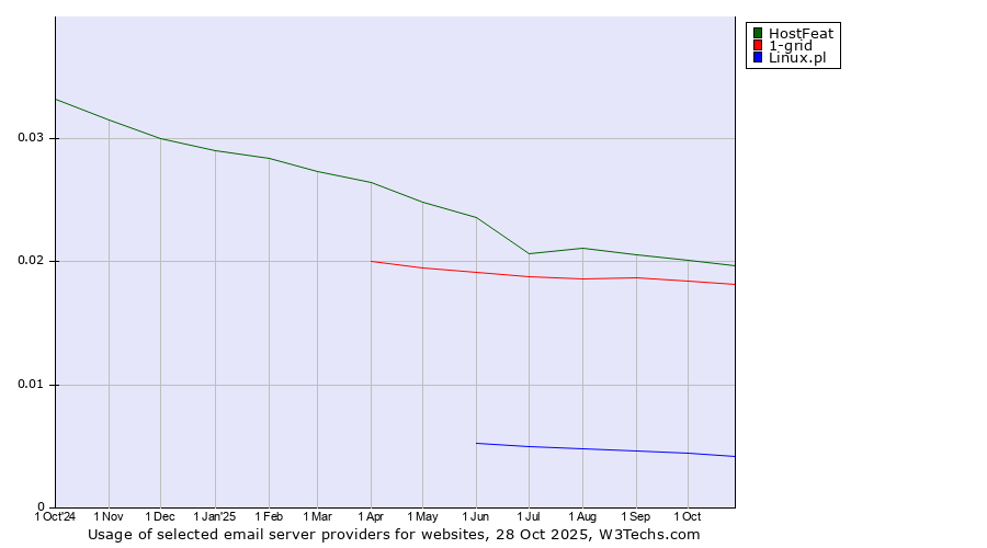 Historical trends in the usage of HostFeat vs. 1-grid vs. Linux.pl