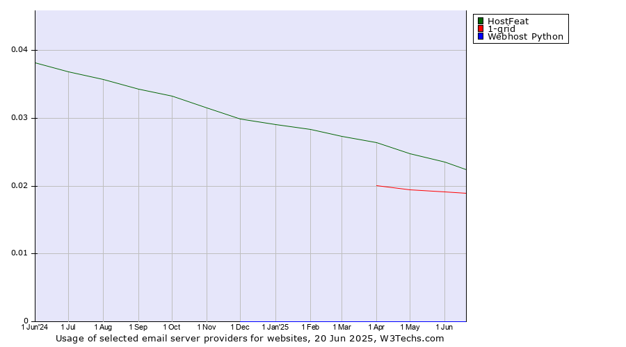 Historical trends in the usage of HostFeat vs. 1-grid vs. Webhost Python