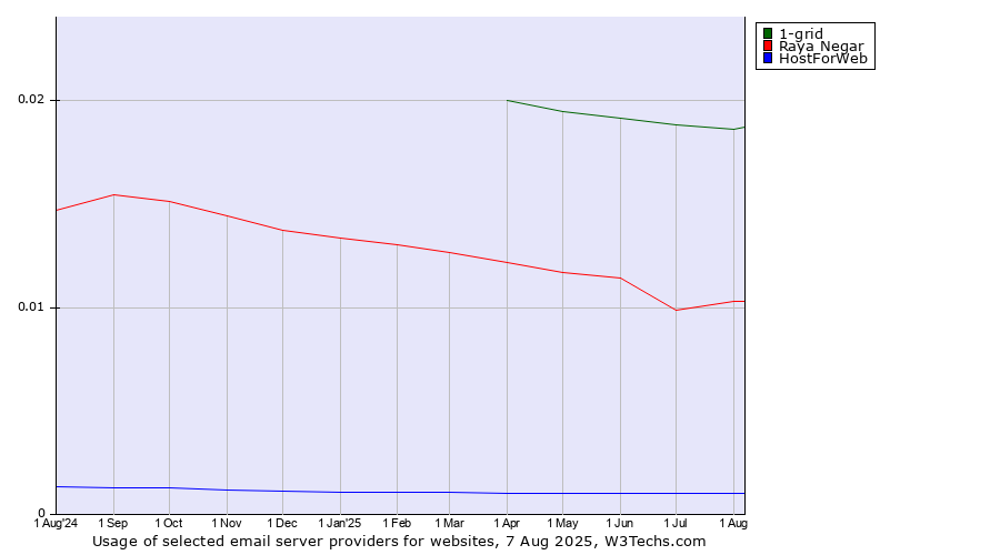 Historical trends in the usage of 1-grid vs. Raya Negar vs. HostForWeb