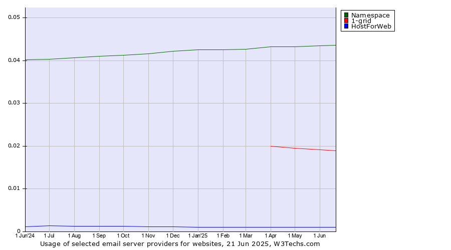 Historical trends in the usage of Namespace vs. 1-grid vs. HostForWeb