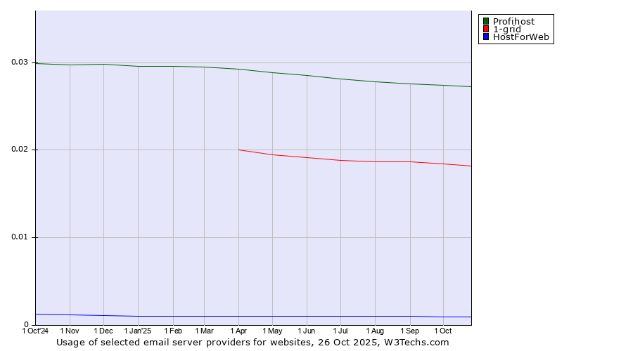 Historical trends in the usage of Profihost vs. 1-grid vs. HostForWeb