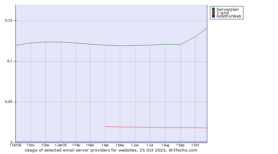 Historical trends in the usage of Serverplan vs. 1-grid vs. HostForWeb