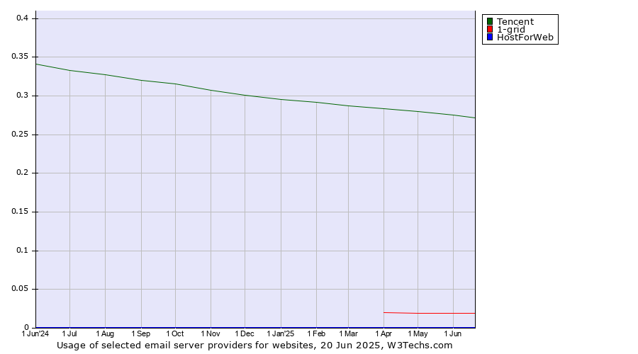 Historical trends in the usage of Tencent vs. 1-grid vs. HostForWeb