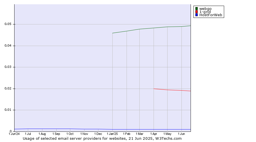 Historical trends in the usage of webgo vs. 1-grid vs. HostForWeb