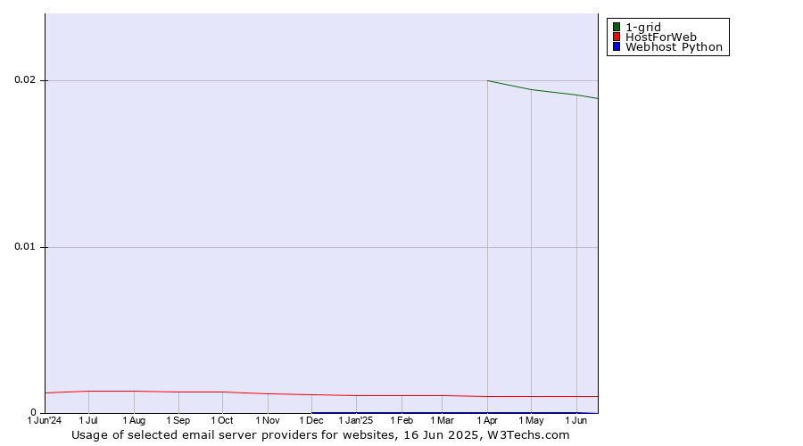 Historical trends in the usage of 1-grid vs. HostForWeb vs. Webhost Python