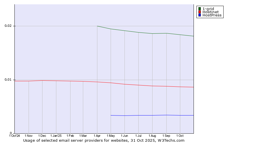 Historical trends in the usage of 1-grid vs. Hostinet vs. HostPress