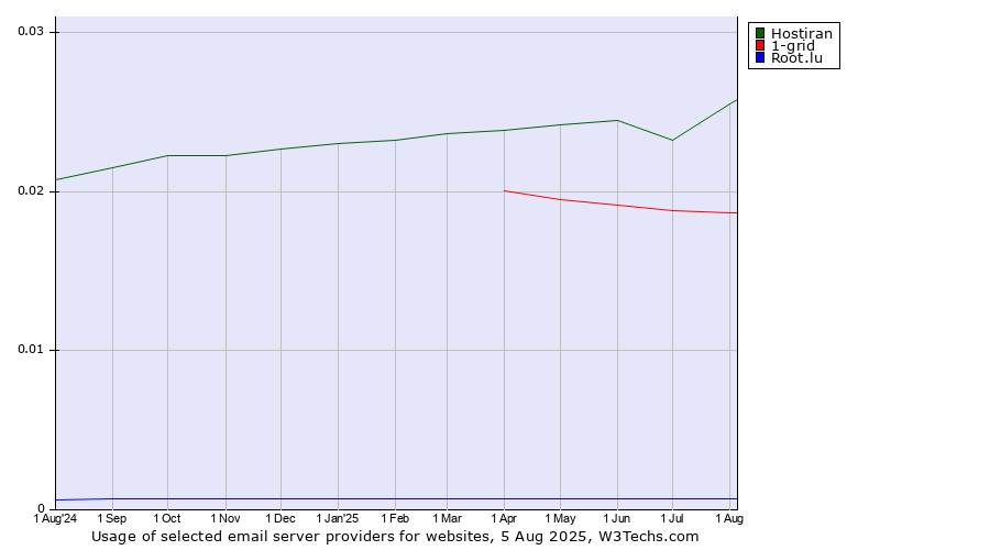 Historical trends in the usage of Hostiran vs. 1-grid vs. Root.lu