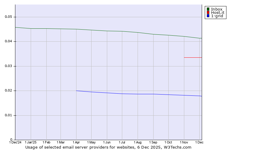 Historical trends in the usage of Inbox vs. Host.it vs. 1-grid