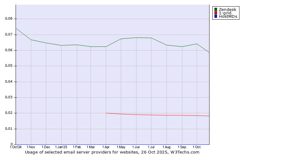 Historical trends in the usage of Zendesk vs. 1-grid vs. HostMDs