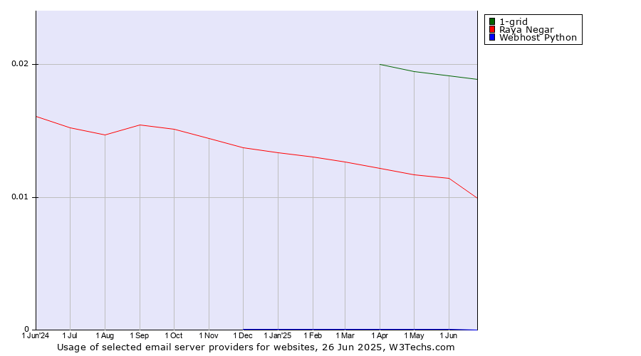 Historical trends in the usage of 1-grid vs. Raya Negar vs. Webhost Python