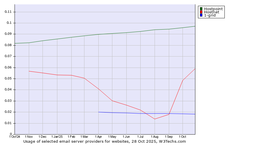 Historical trends in the usage of Hostpoint vs. Hostnet vs. 1-grid