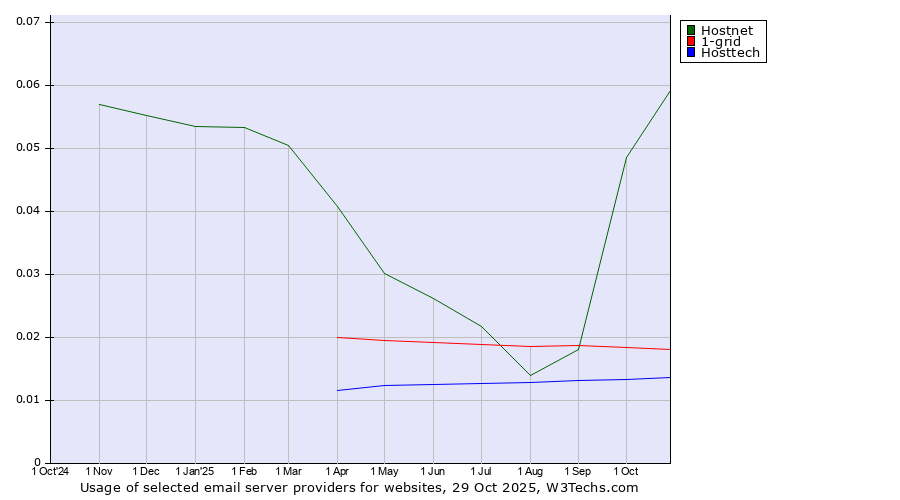 Historical trends in the usage of Hostnet vs. 1-grid vs. Hosttech