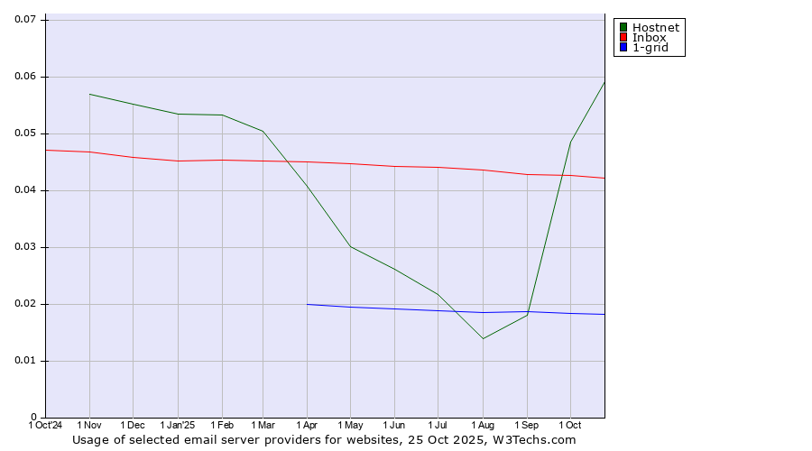 Historical trends in the usage of Hostnet vs. Inbox vs. 1-grid