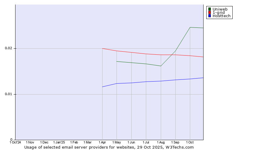 Historical trends in the usage of Uniweb vs. 1-grid vs. Hosttech