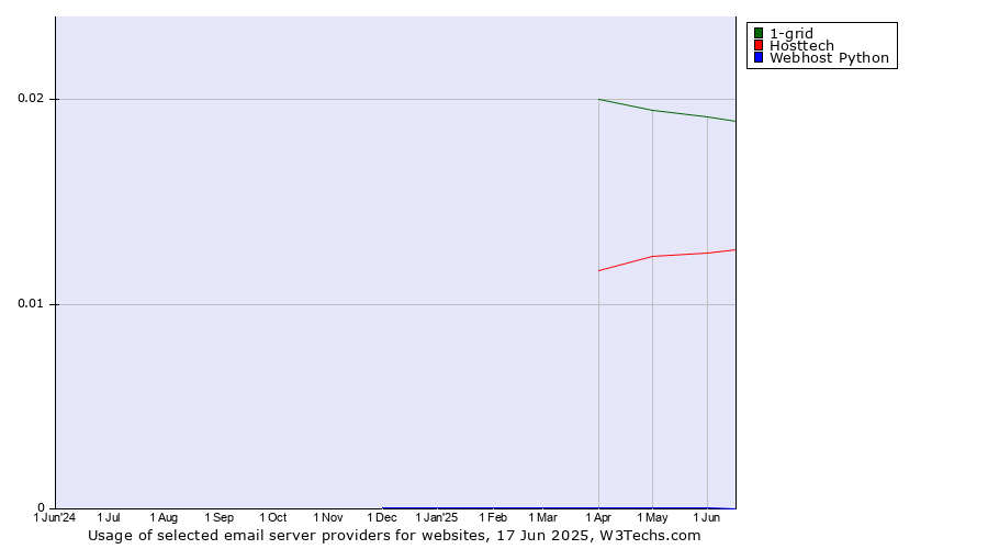 Historical trends in the usage of 1-grid vs. Hosttech vs. Webhost Python