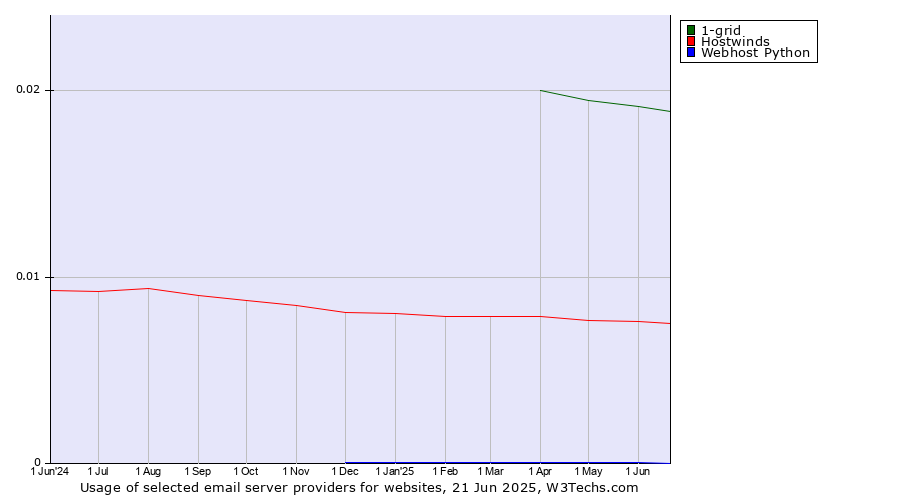 Historical trends in the usage of 1-grid vs. Hostwinds vs. Webhost Python