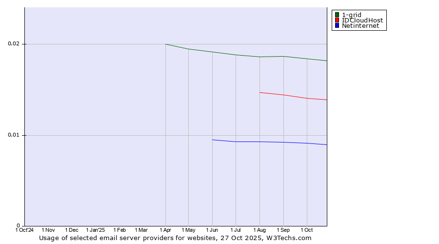 Historical trends in the usage of 1-grid vs. IDCloudHost vs. Netinternet