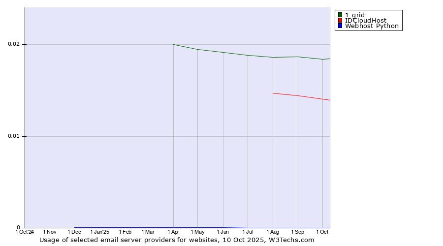 Historical trends in the usage of 1-grid vs. IDCloudHost vs. Webhost Python