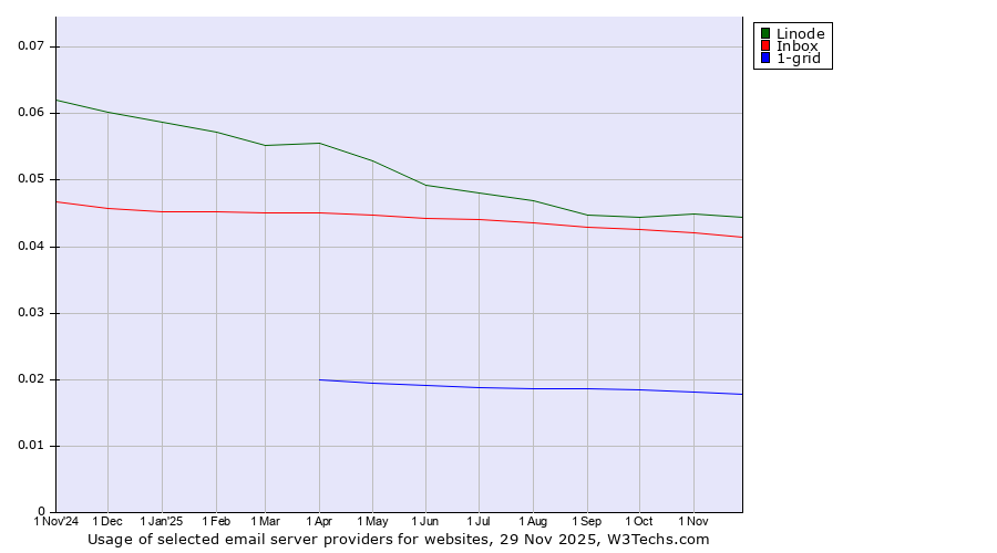Historical trends in the usage of Linode vs. Inbox vs. 1-grid