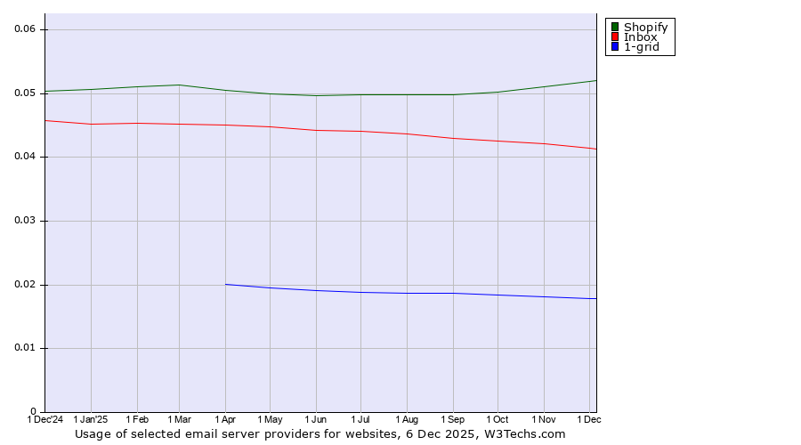 Historical trends in the usage of Shopify vs. Inbox vs. 1-grid