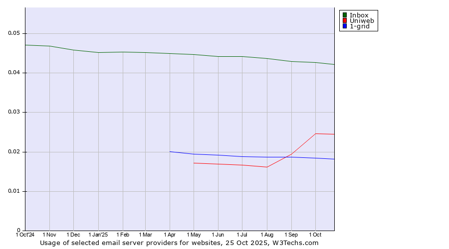 Historical trends in the usage of Inbox vs. Uniweb vs. 1-grid