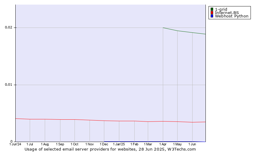 Historical trends in the usage of 1-grid vs. Internet.BS vs. Webhost Python
