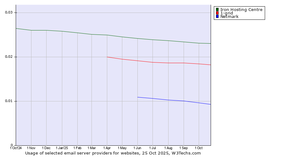 Historical trends in the usage of Iron Hosting Centre vs. 1-grid vs. Netmark