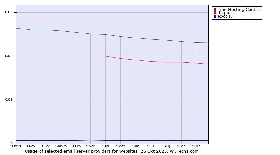 Historical trends in the usage of Iron Hosting Centre vs. 1-grid vs. Root.lu