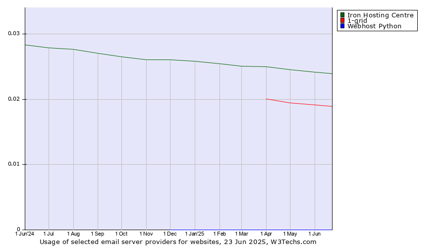 Historical trends in the usage of Iron Hosting Centre vs. 1-grid vs. Webhost Python