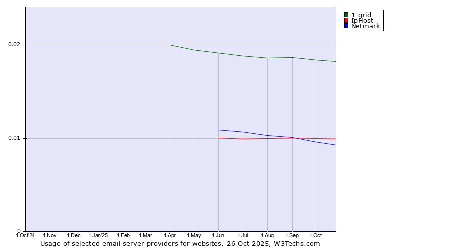 Historical trends in the usage of 1-grid vs. IpHost vs. Netmark
