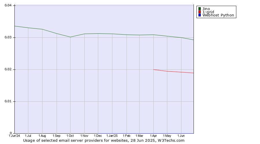 Historical trends in the usage of Jino vs. 1-grid vs. Webhost Python