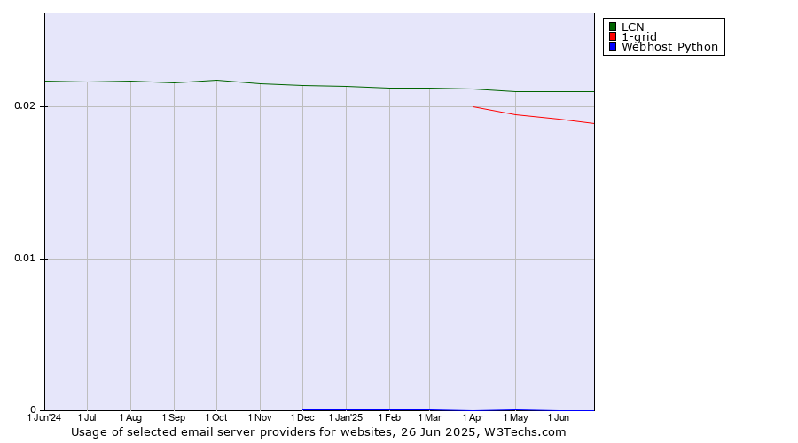 Historical trends in the usage of LCN vs. 1-grid vs. Webhost Python