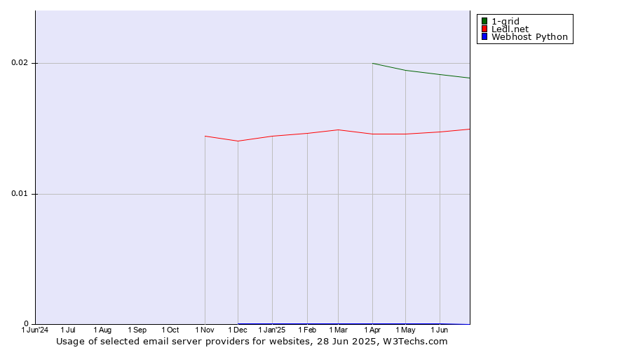Historical trends in the usage of 1-grid vs. Ledl.net vs. Webhost Python