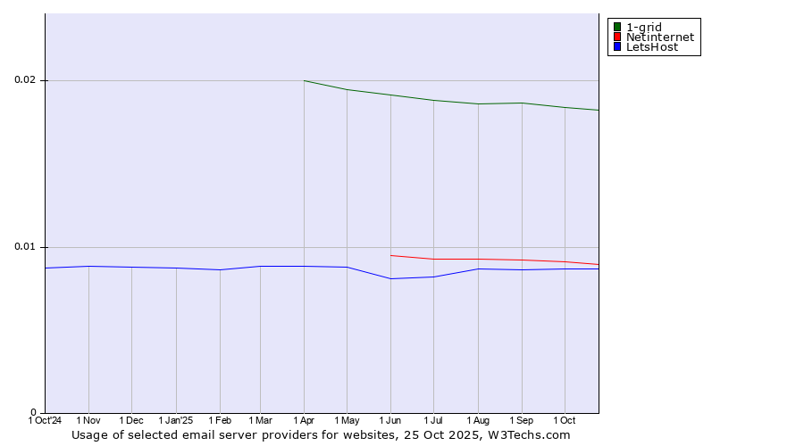 Historical trends in the usage of 1-grid vs. Netinternet vs. LetsHost